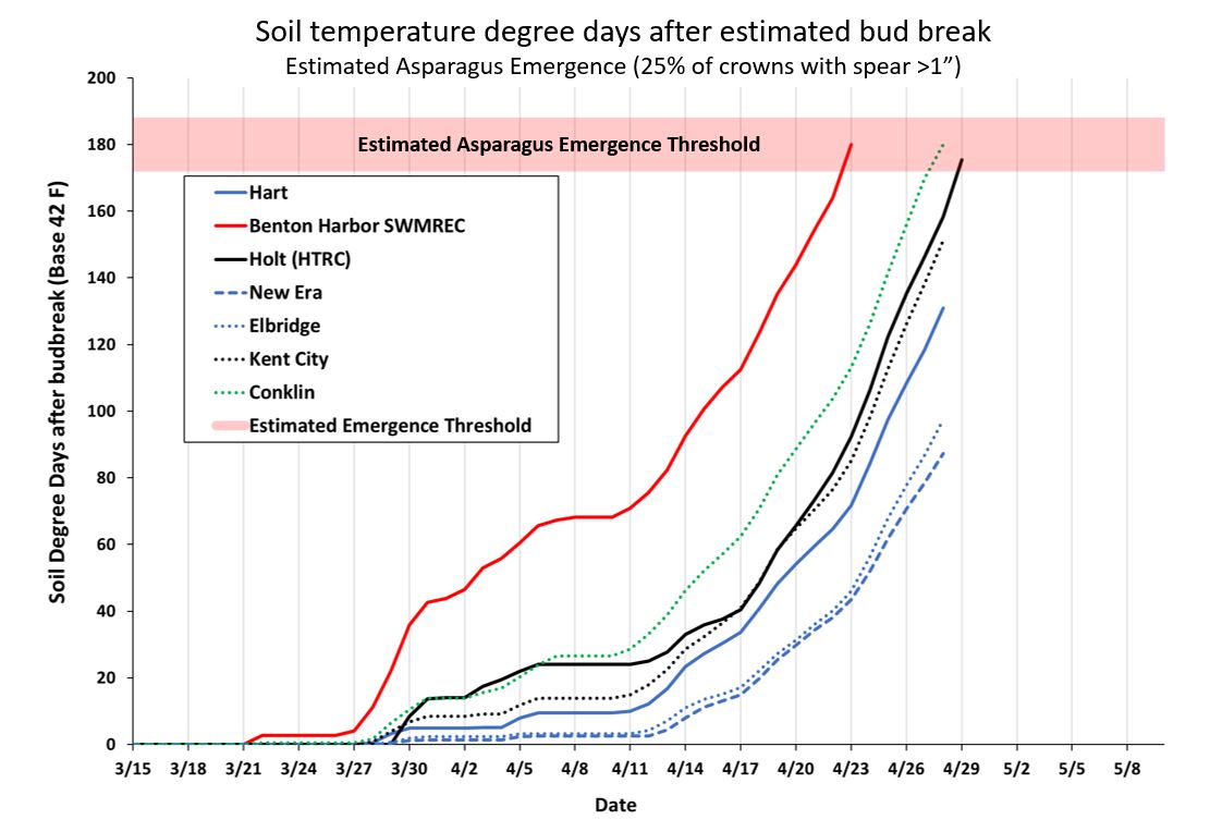 A line graph showing soil temperature degree days after estimated bud break.